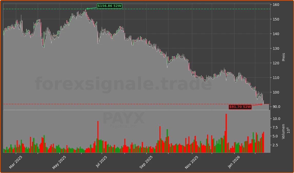PAYX Chart