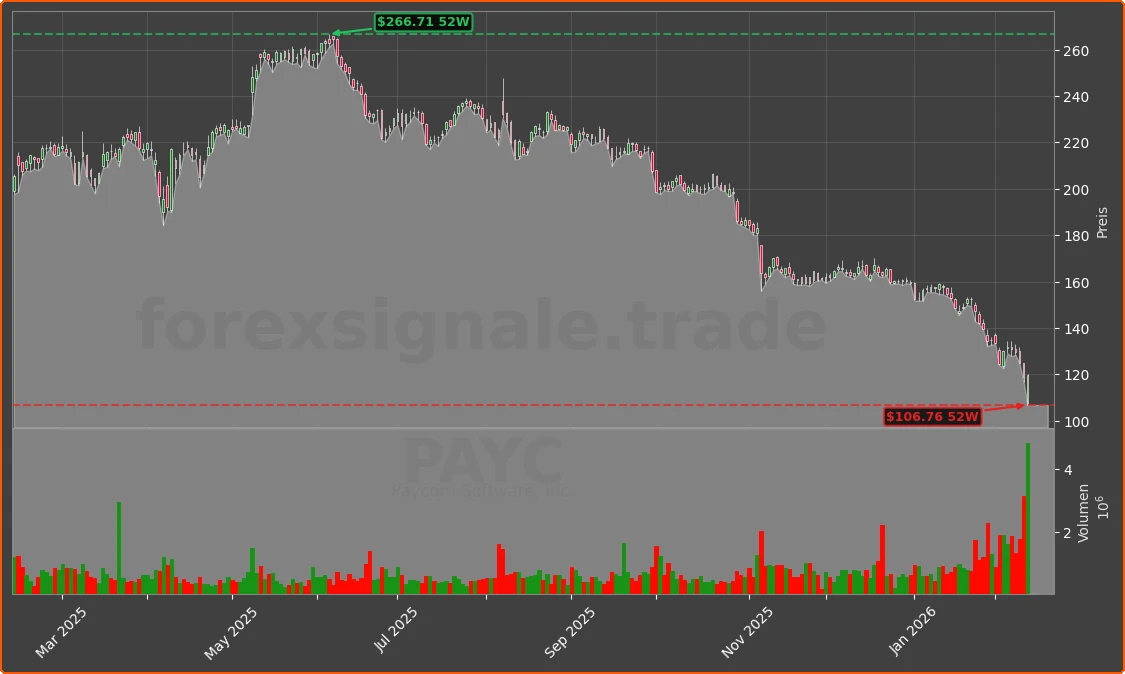 PAYC Chart