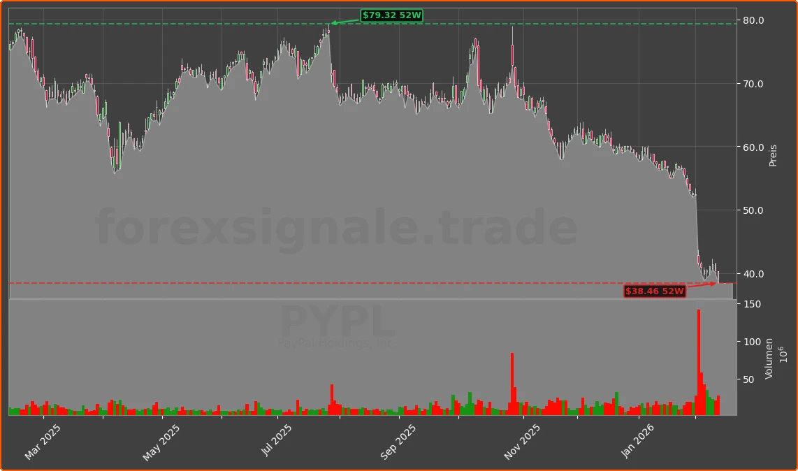 PYPL Chart