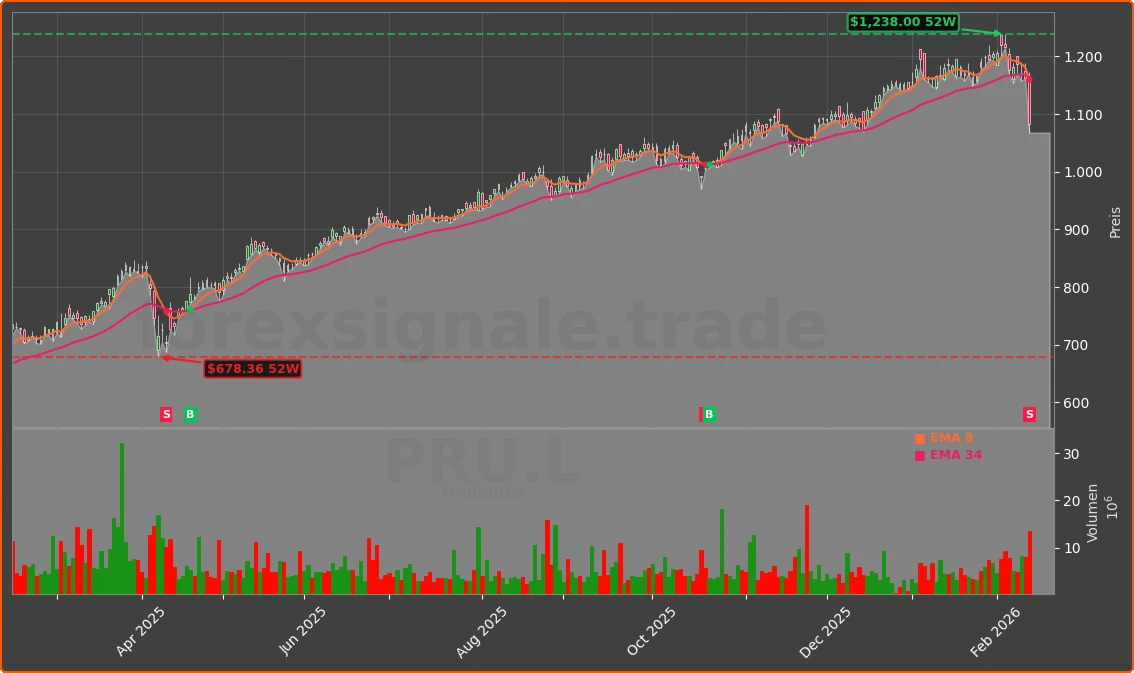PRU.L Chart