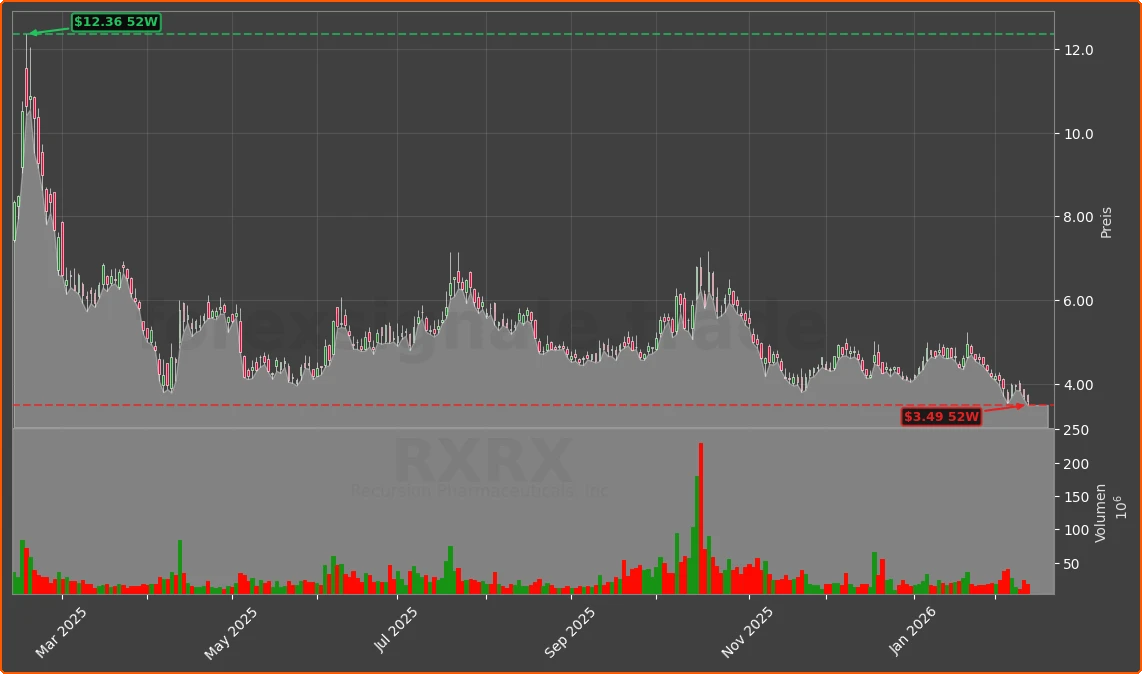 RXRX Chart