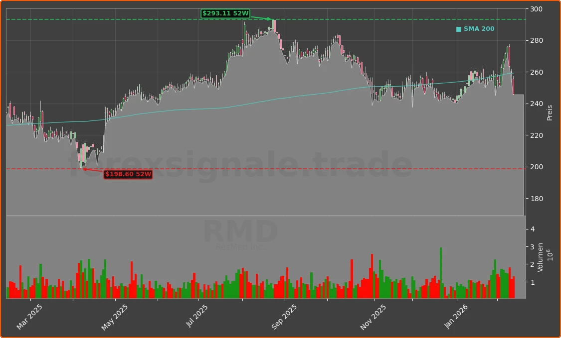 RMD Chart