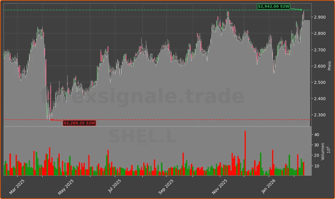 SHEL.L Chart