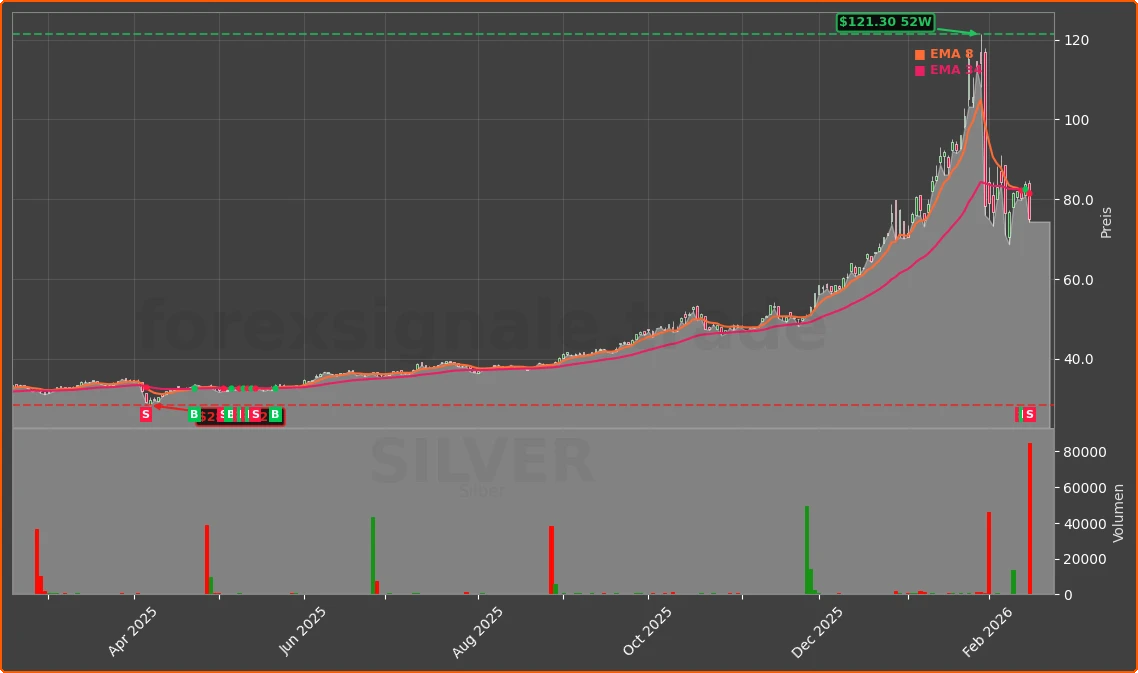 SILVER Chart
