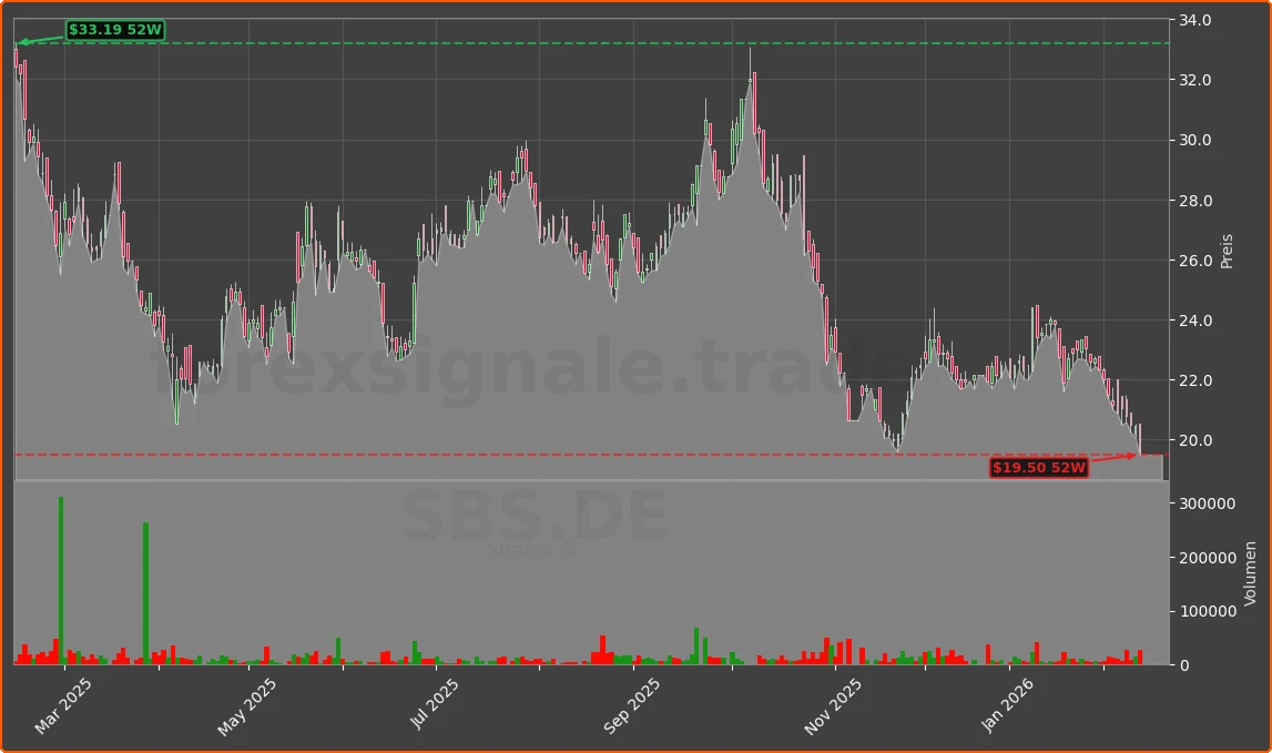 SBS.DE Chart