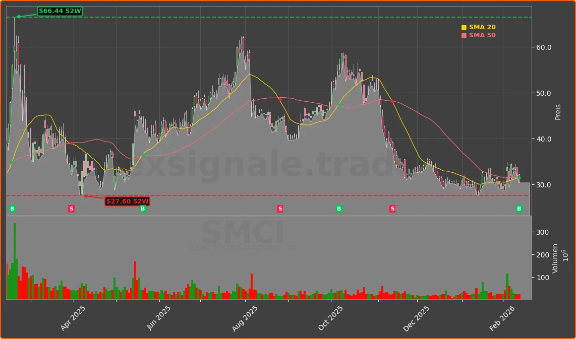 SMCI Chart