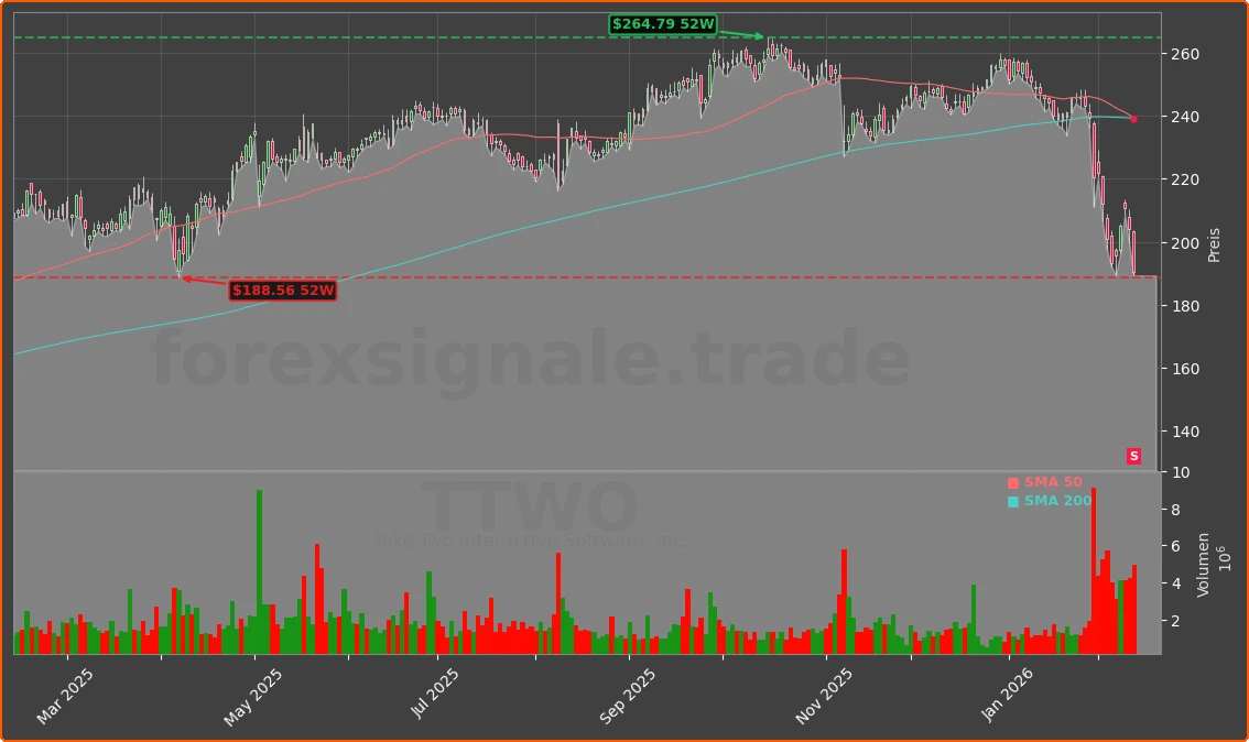 TTWO Chart