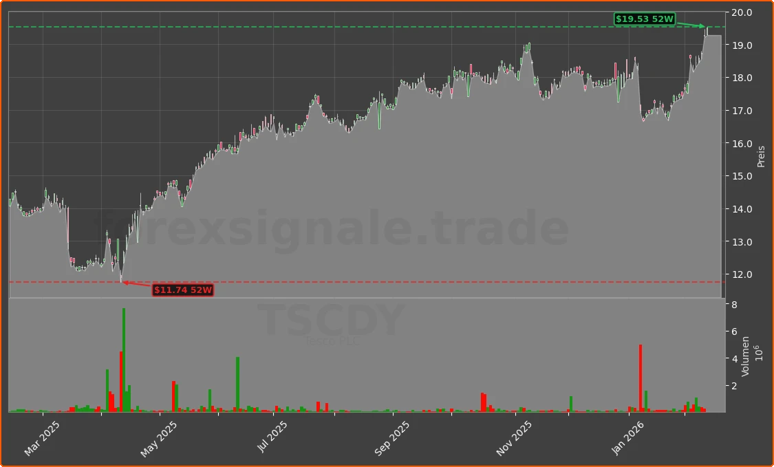 TSCDY Chart