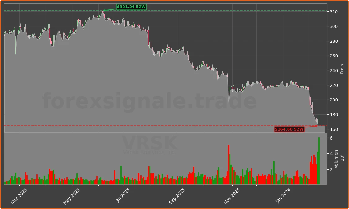 VRSK Chart