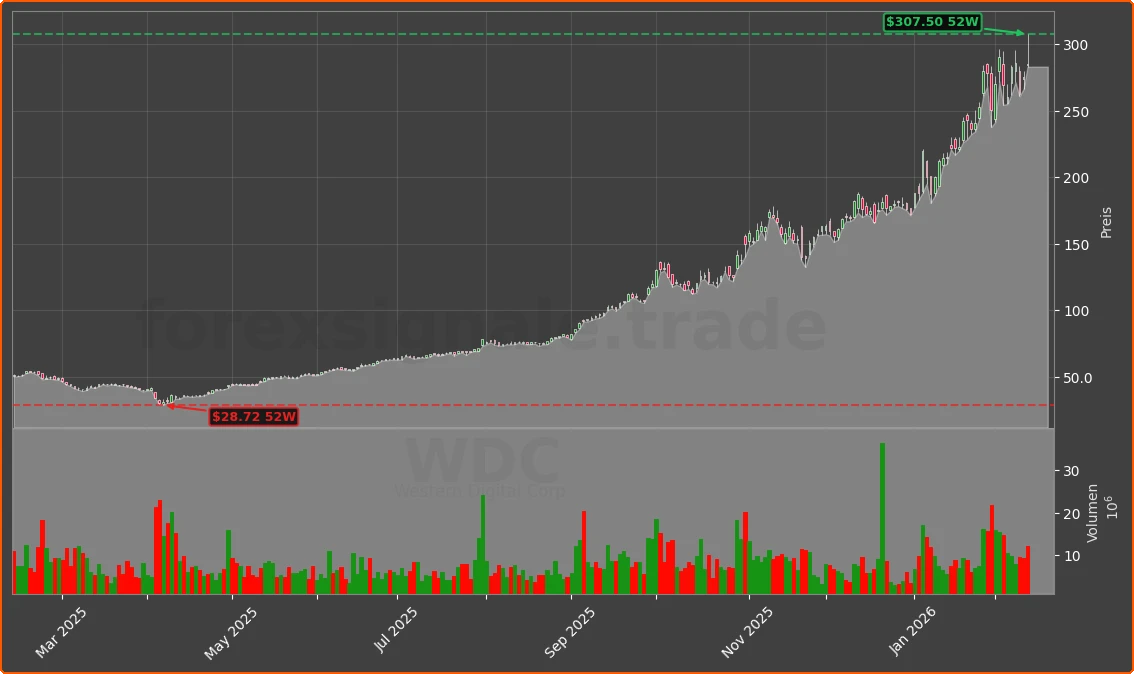 WDC Chart