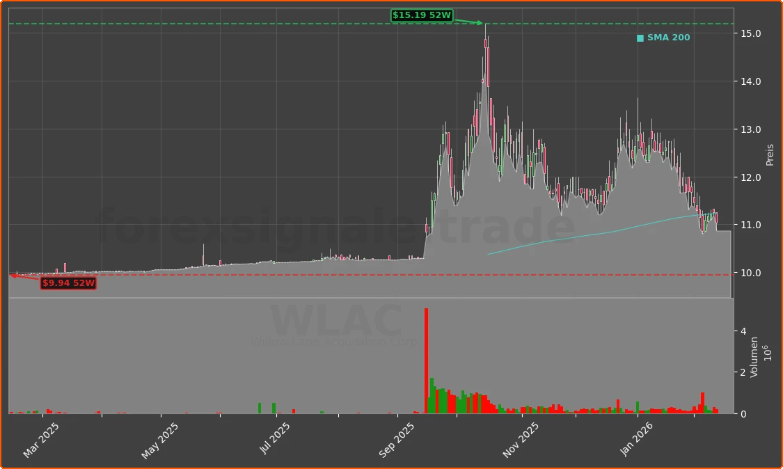 WLAC Chart