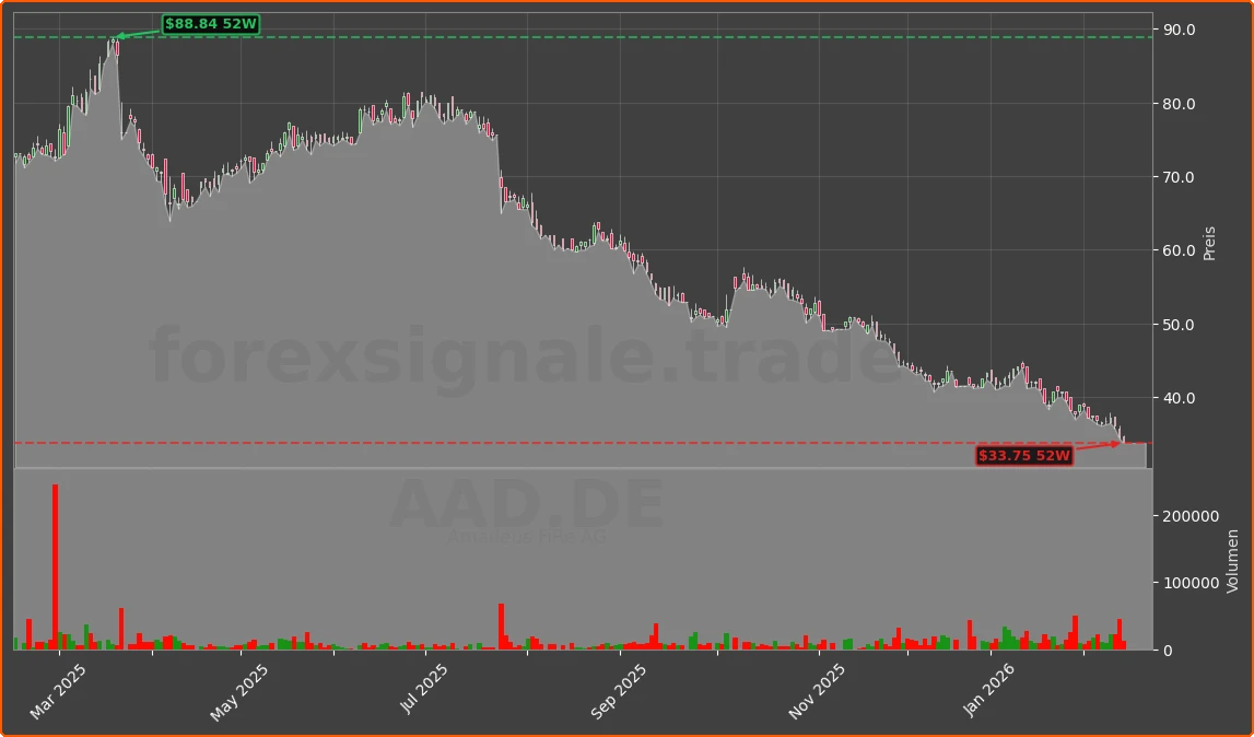 AAD.DE Chart