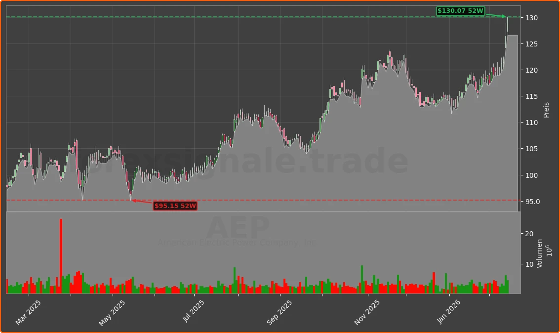 AEP Chart