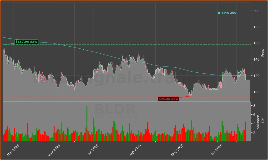 BLDR Chart