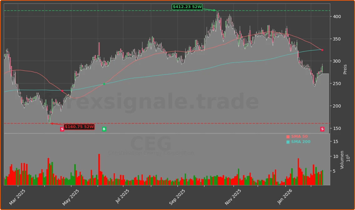 CEG Chart