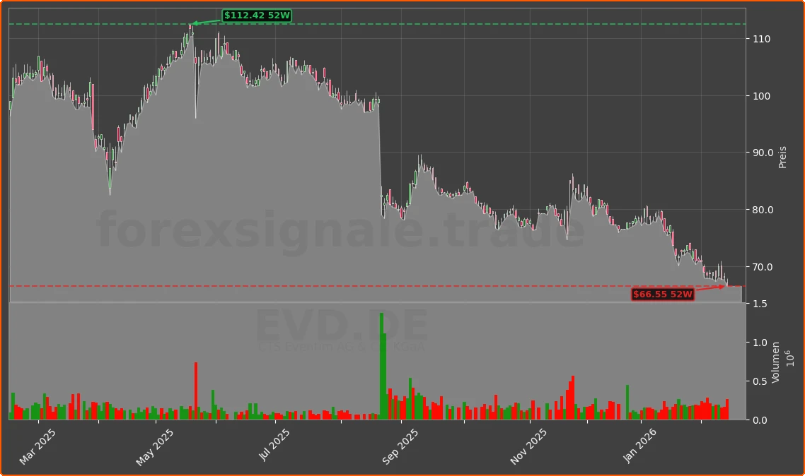 EVD.DE Chart