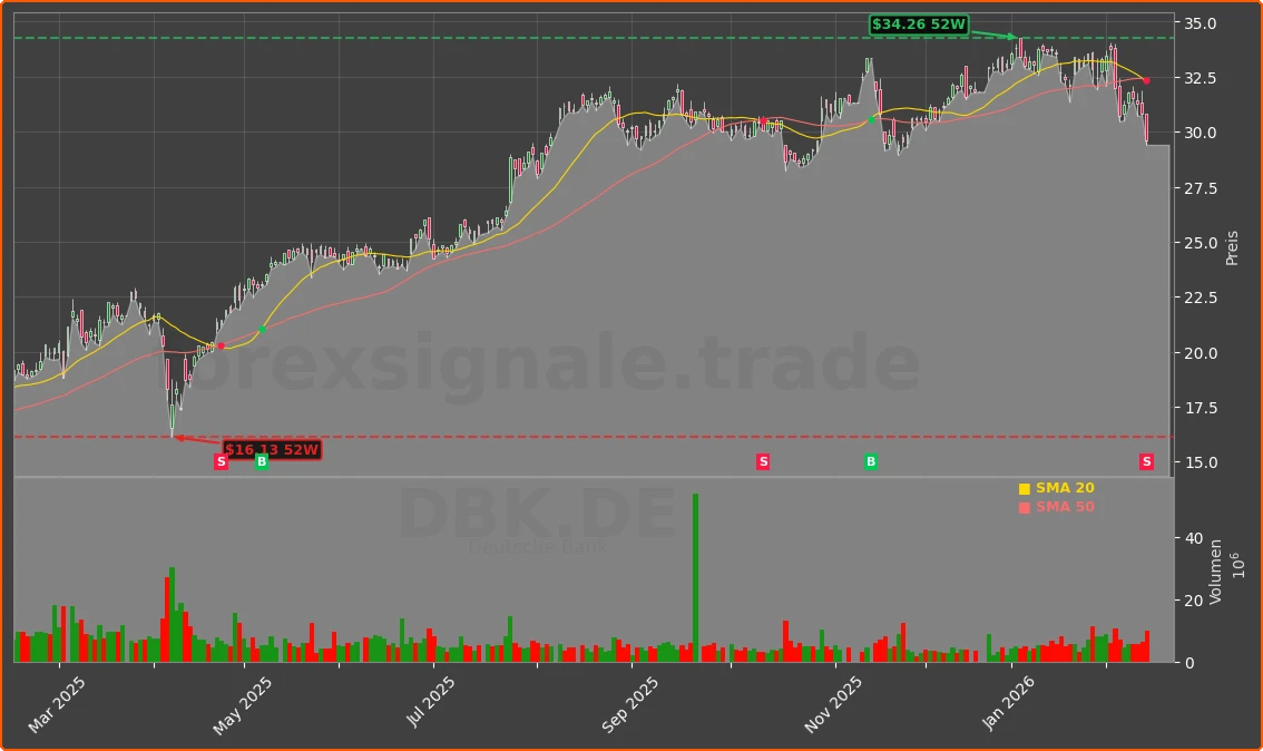 DBK.DE Chart