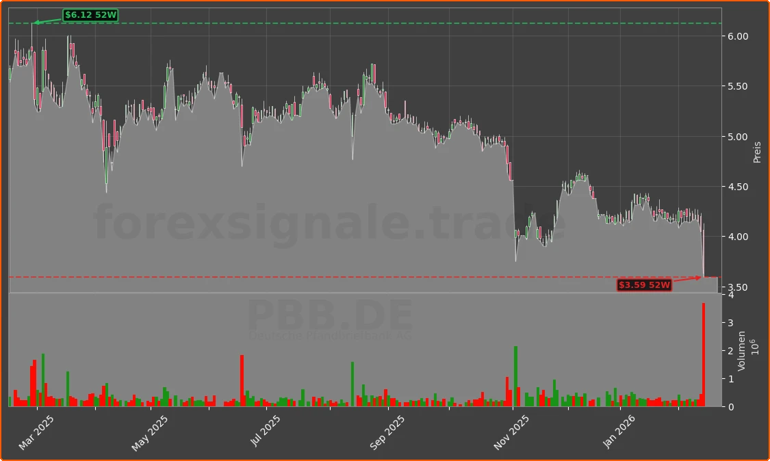 PBB.DE Chart