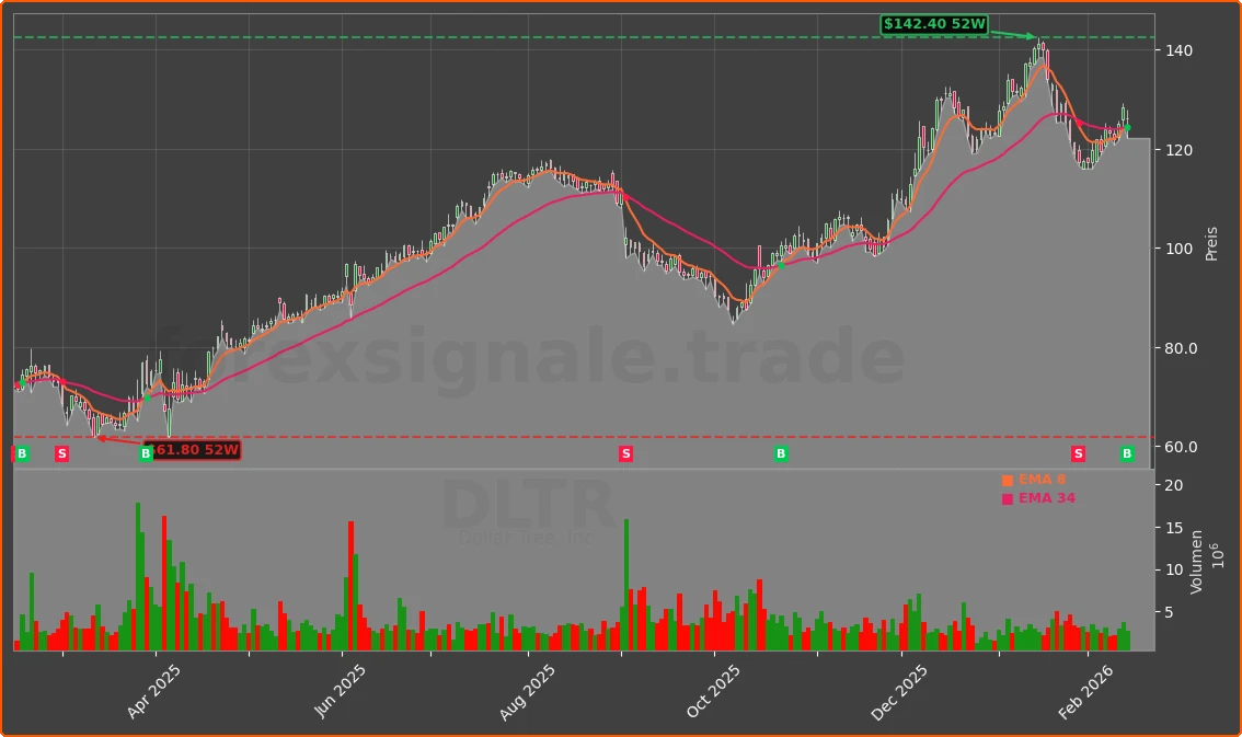 DLTR Chart