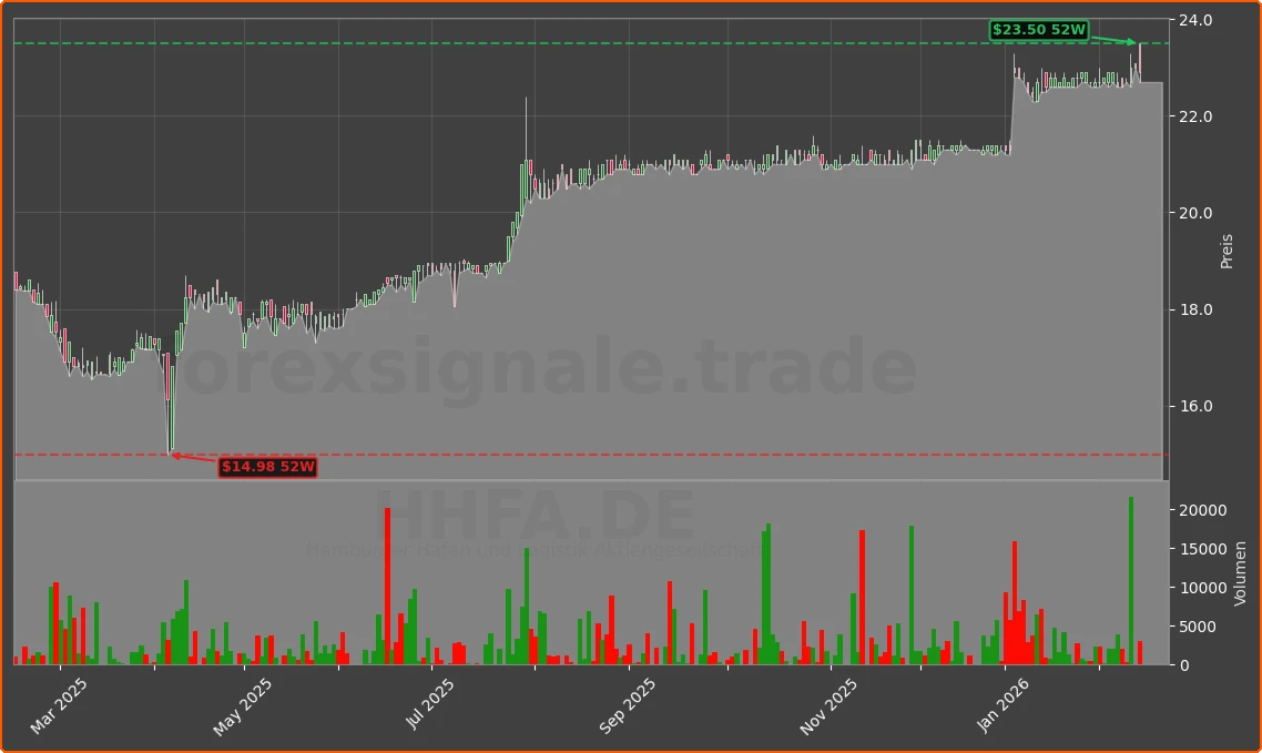 HHFA.DE Chart