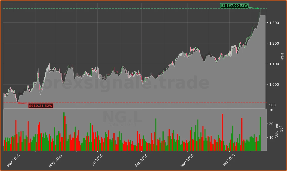 NG.L Chart