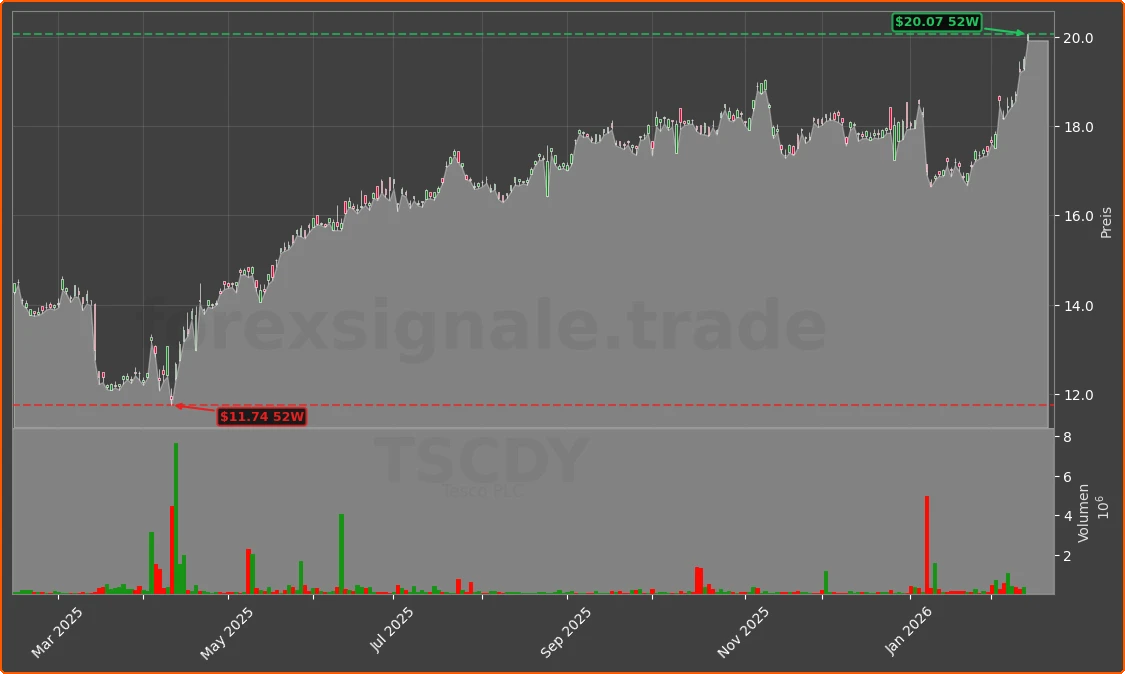 TSCDY Chart