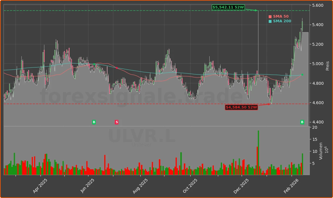 ULVR.L Chart
