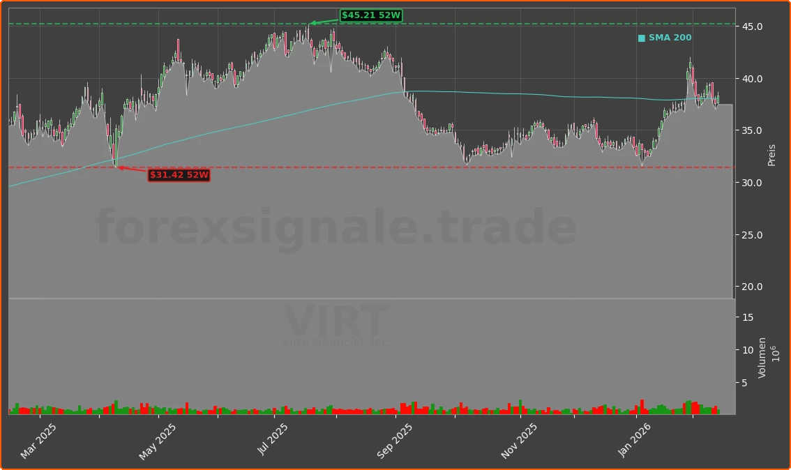 VIRT Chart
