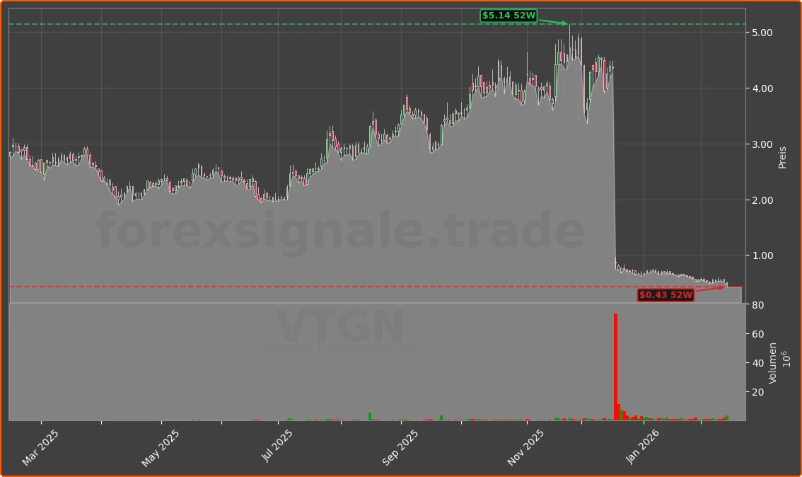 VTGN Chart