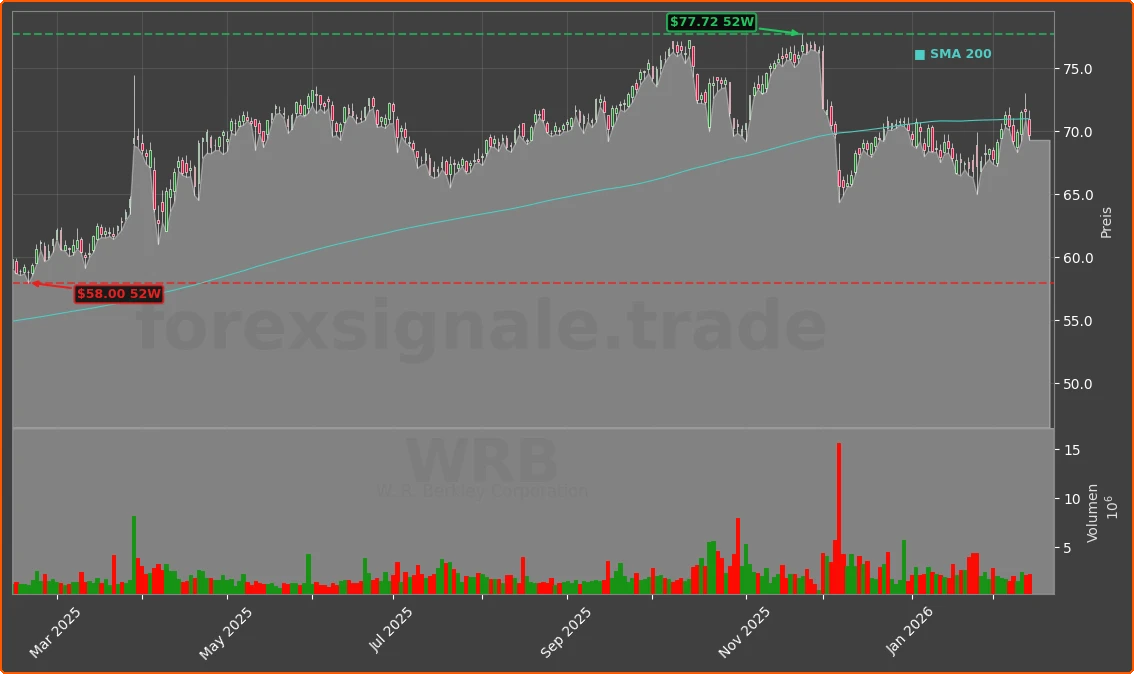 WRB Chart