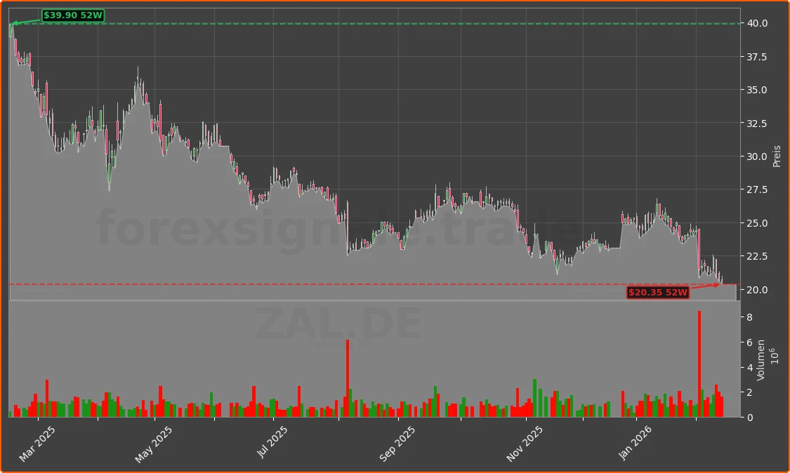 ZAL.DE Chart