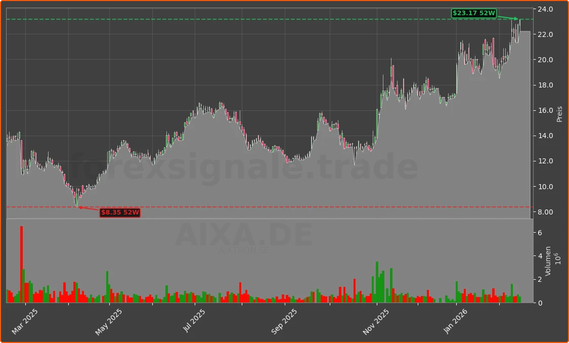AIXA.DE Chart