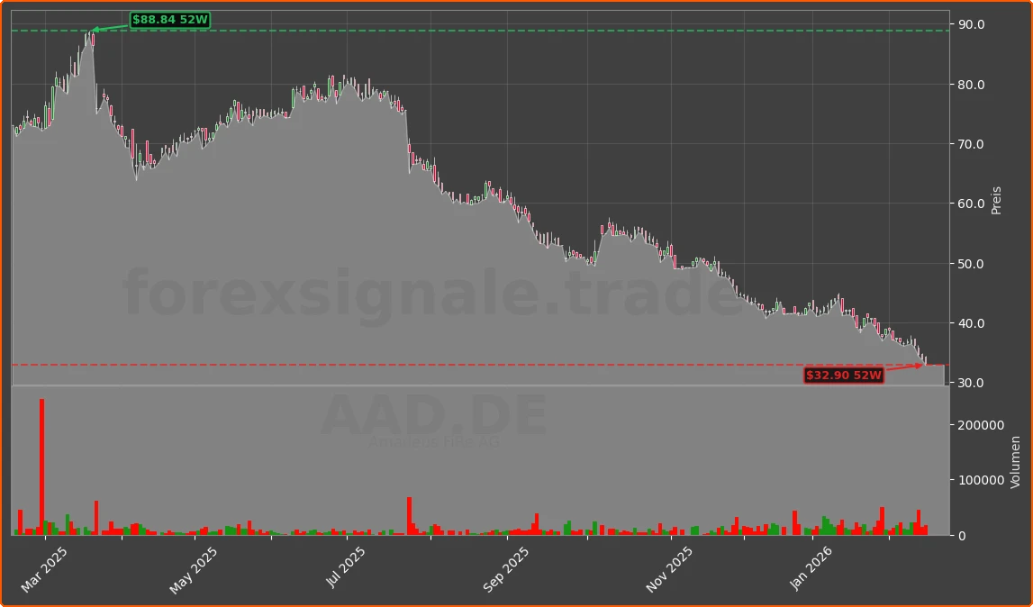 AAD.DE Chart