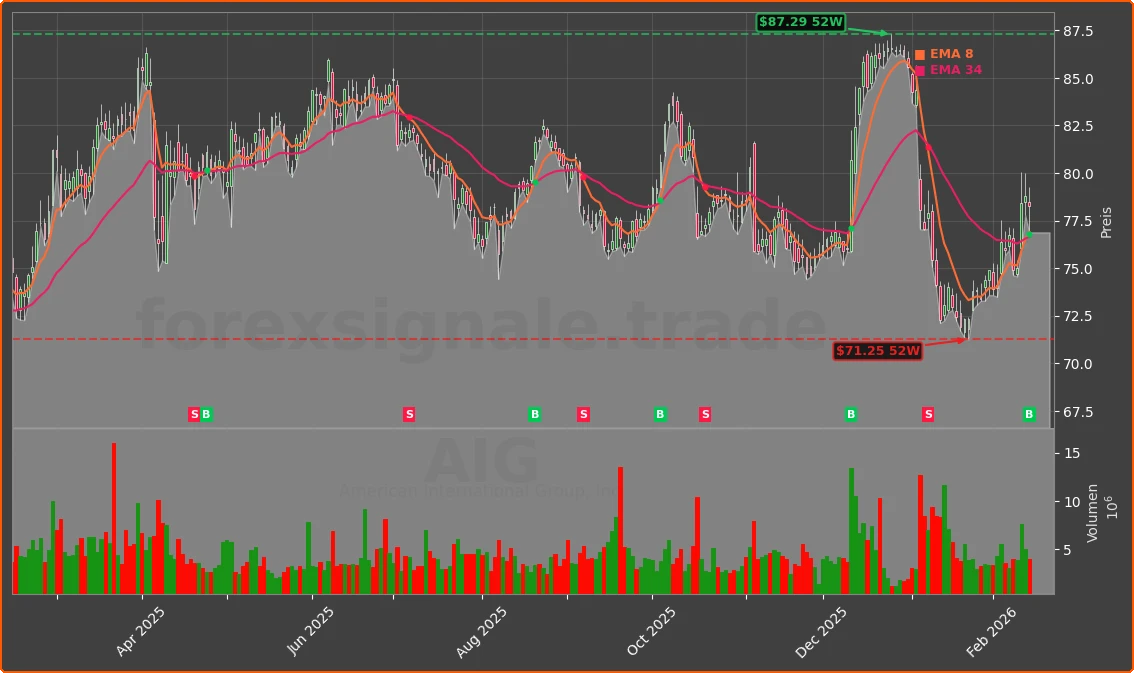 AIG Chart