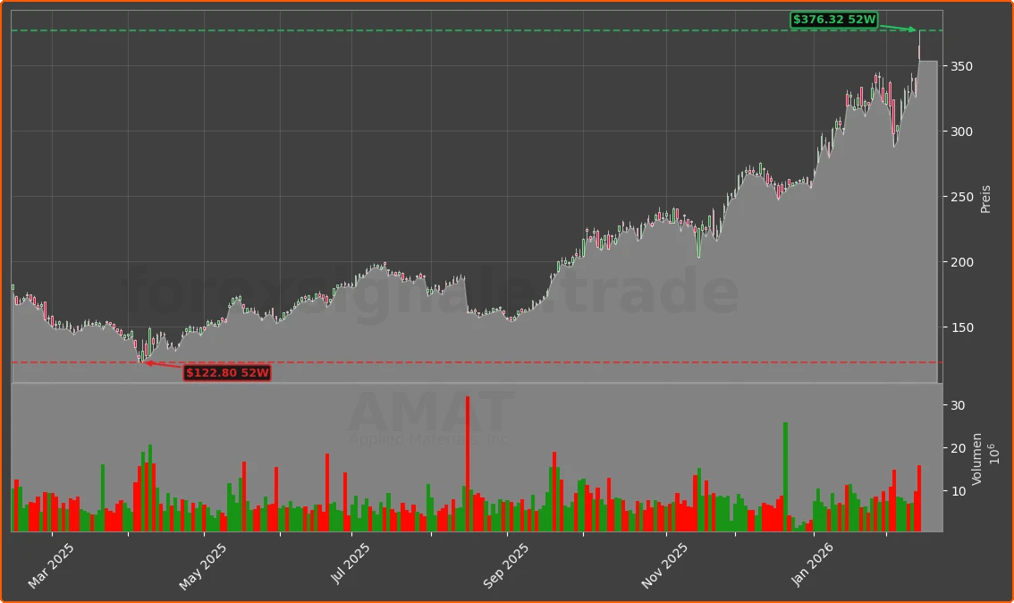 AMAT Chart