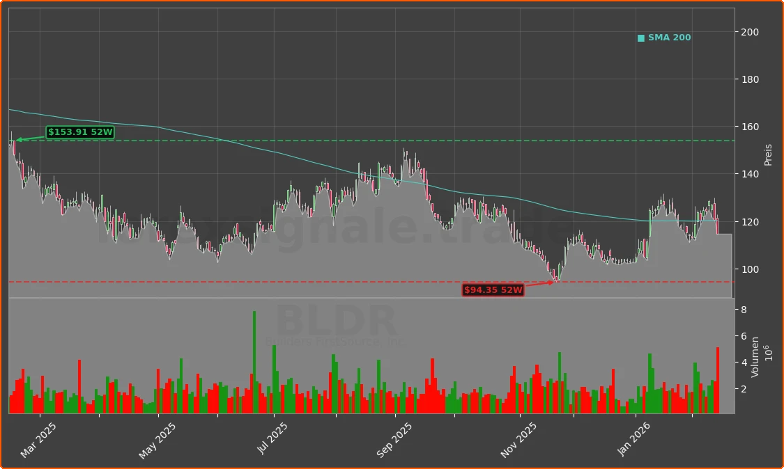 BLDR Chart