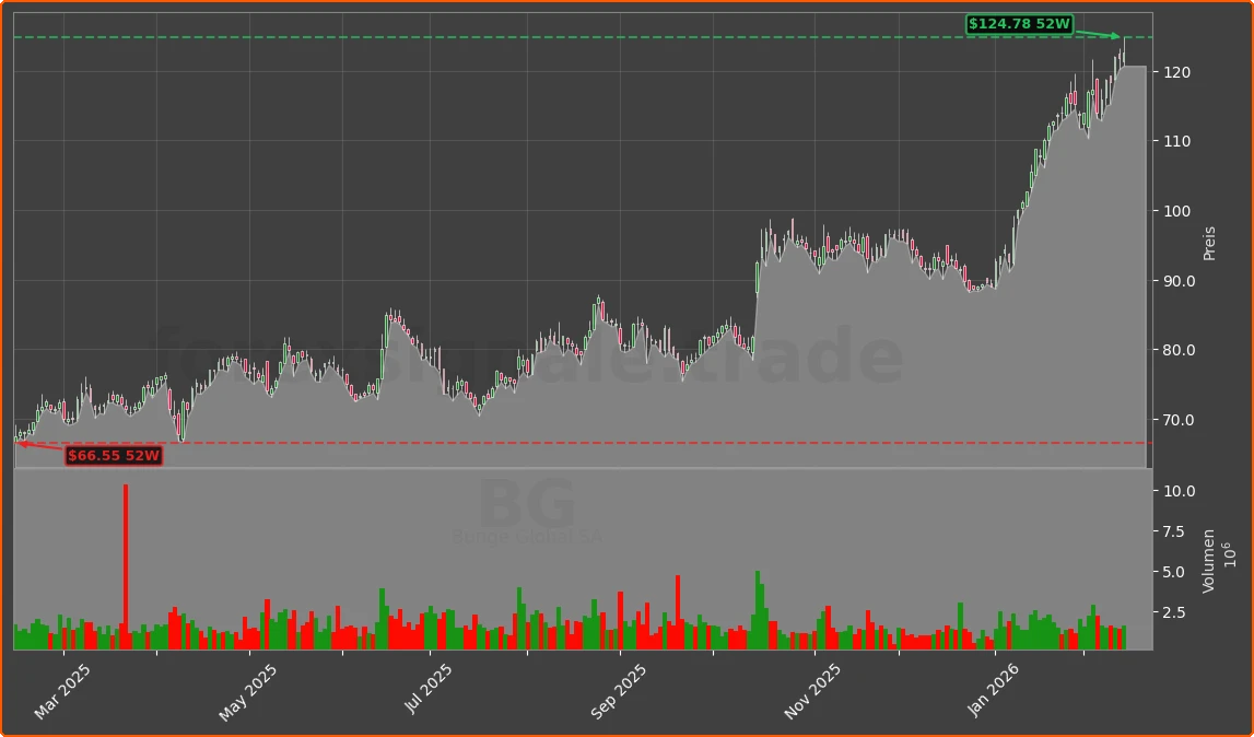 BG Chart