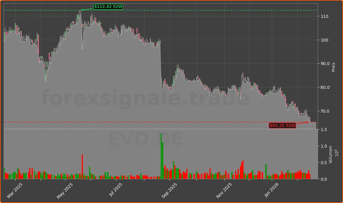 EVD.DE Chart