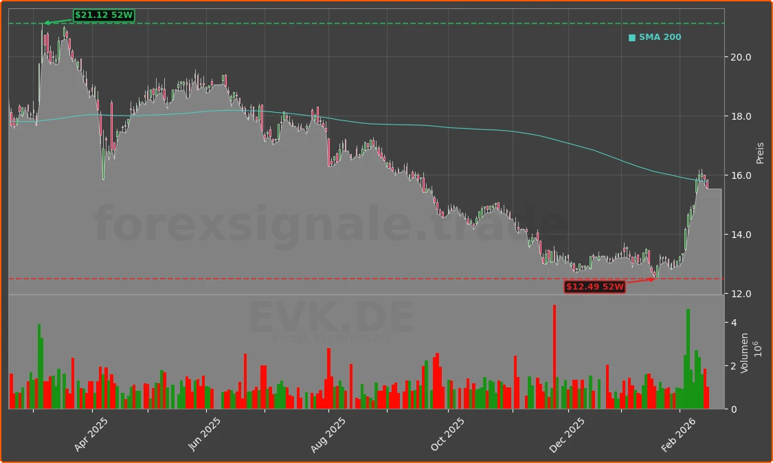 EVK.DE Chart