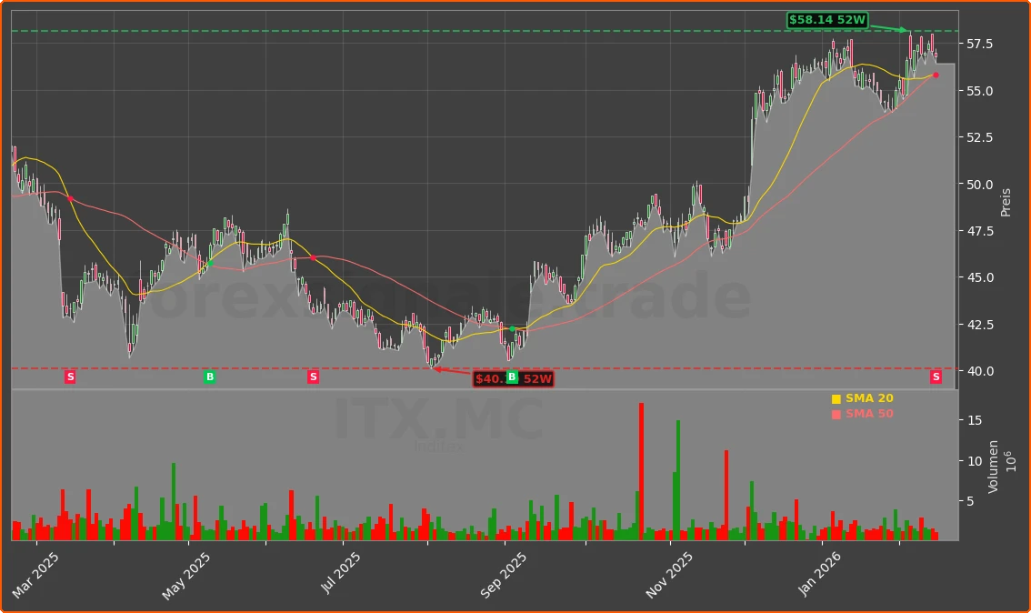 ITX.MC Chart