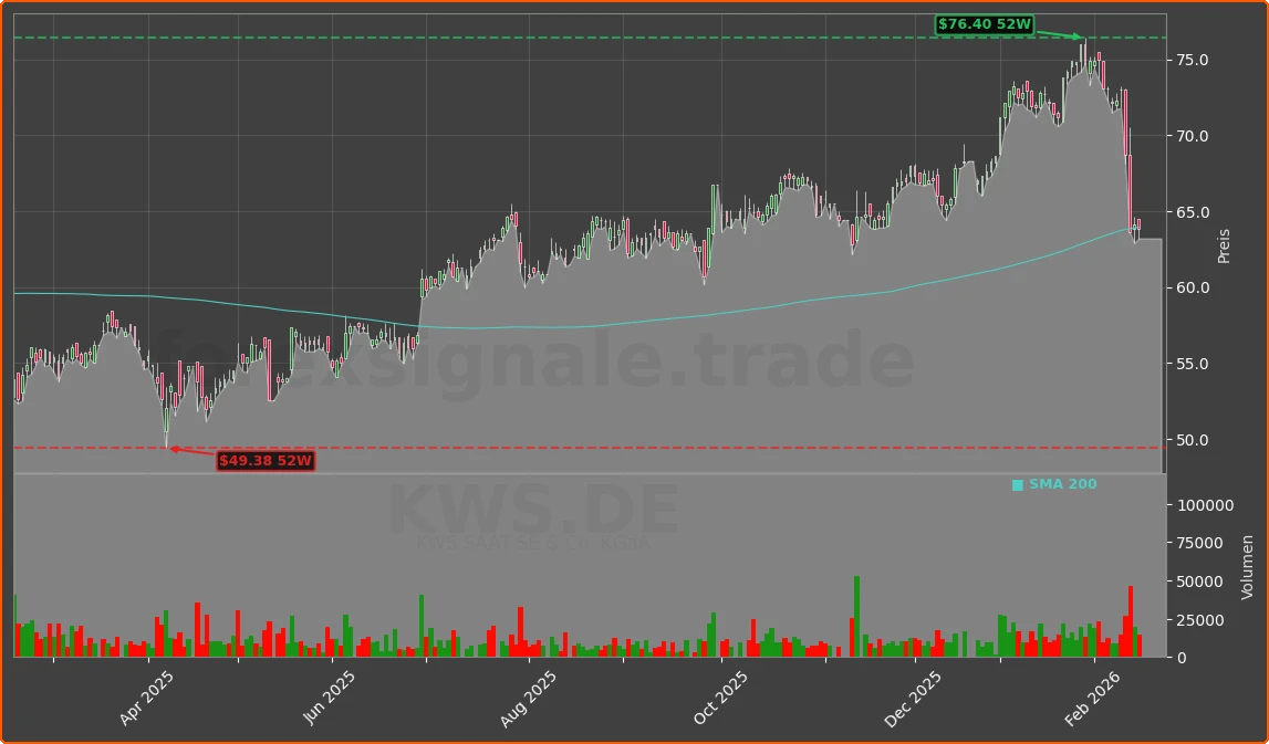 KWS.DE Chart