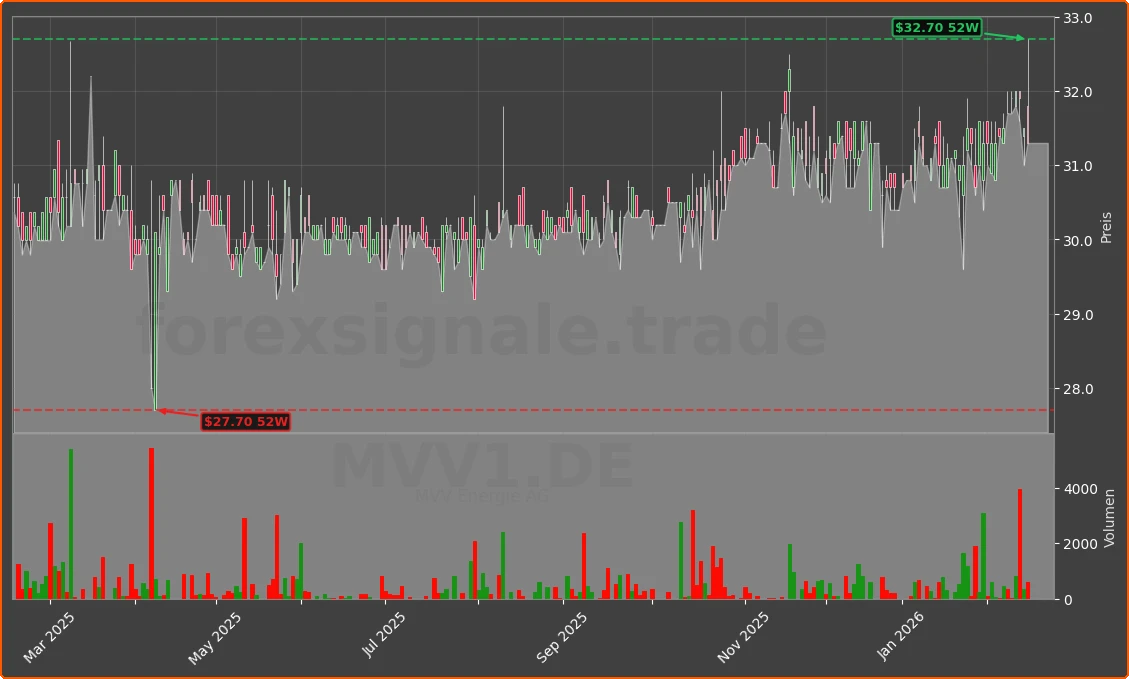 MVV1.DE Chart