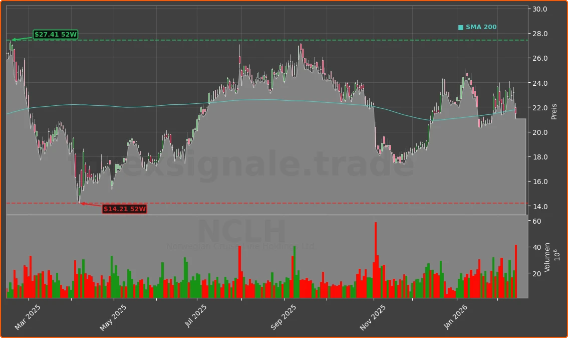 NCLH Chart