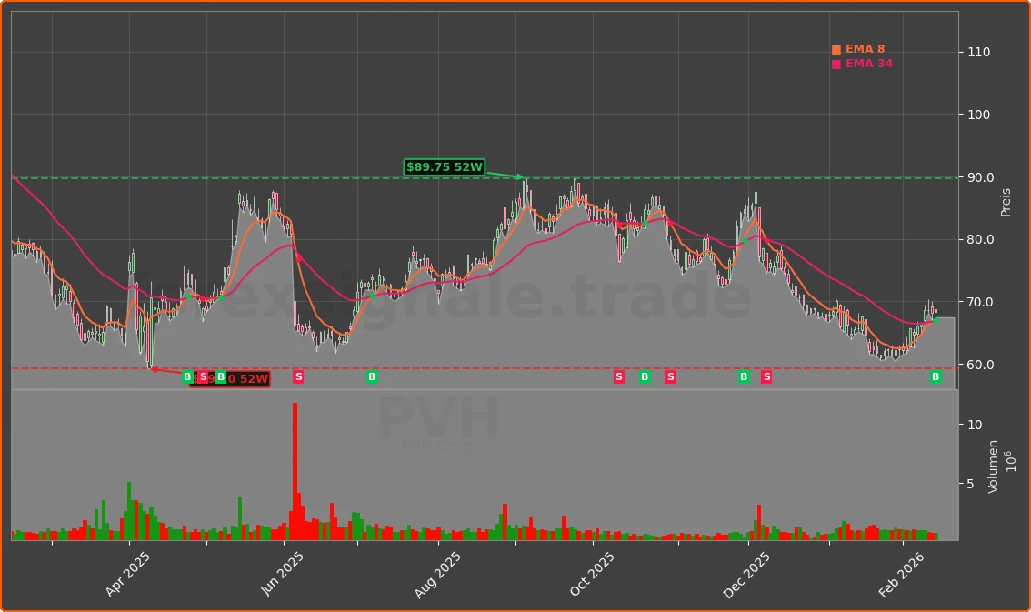 PVH Chart
