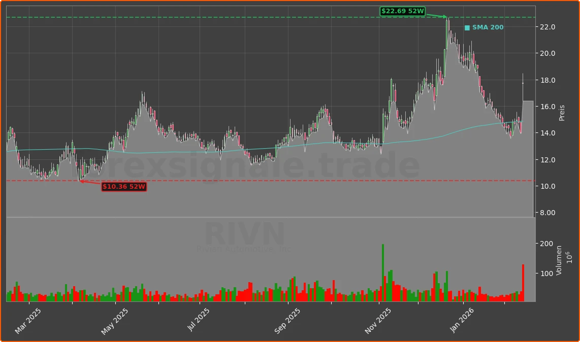 RIVN Chart