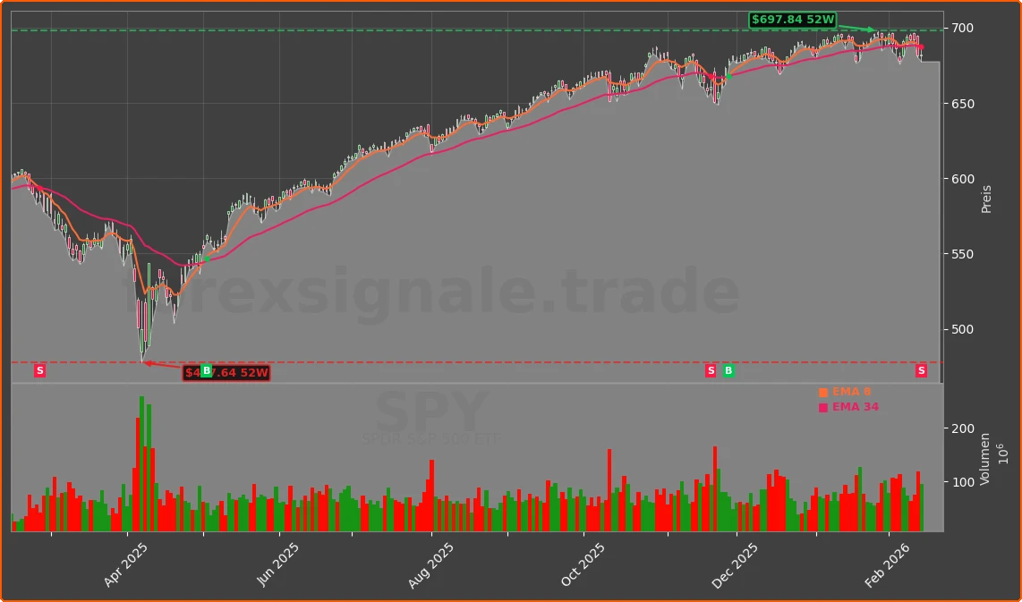 SPY Chart