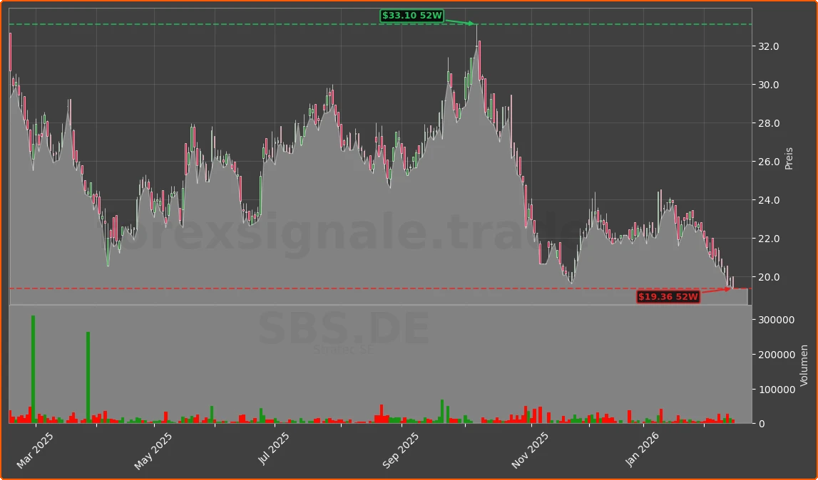 SBS.DE Chart
