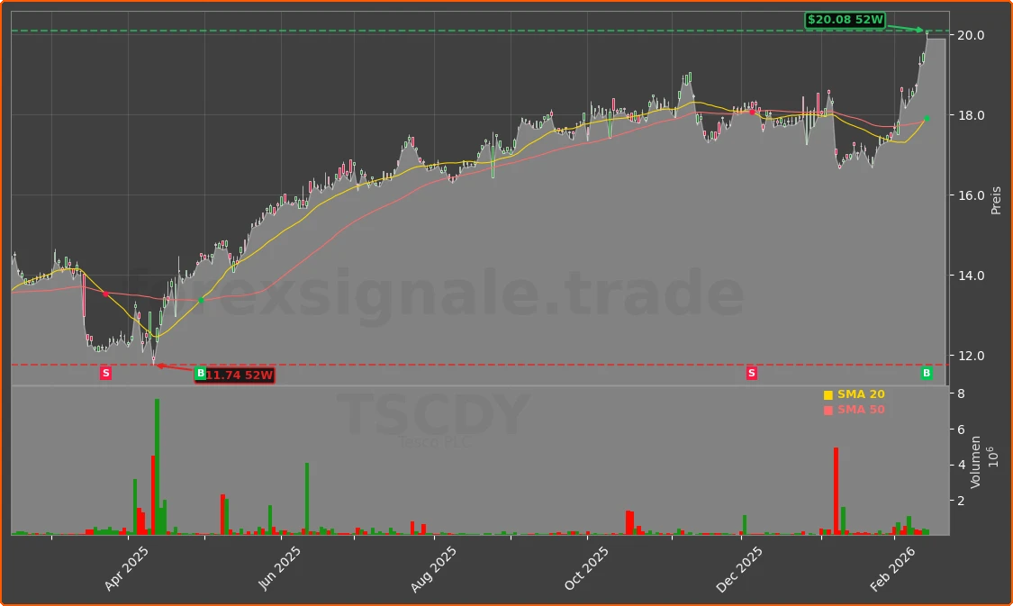 TSCDY Chart