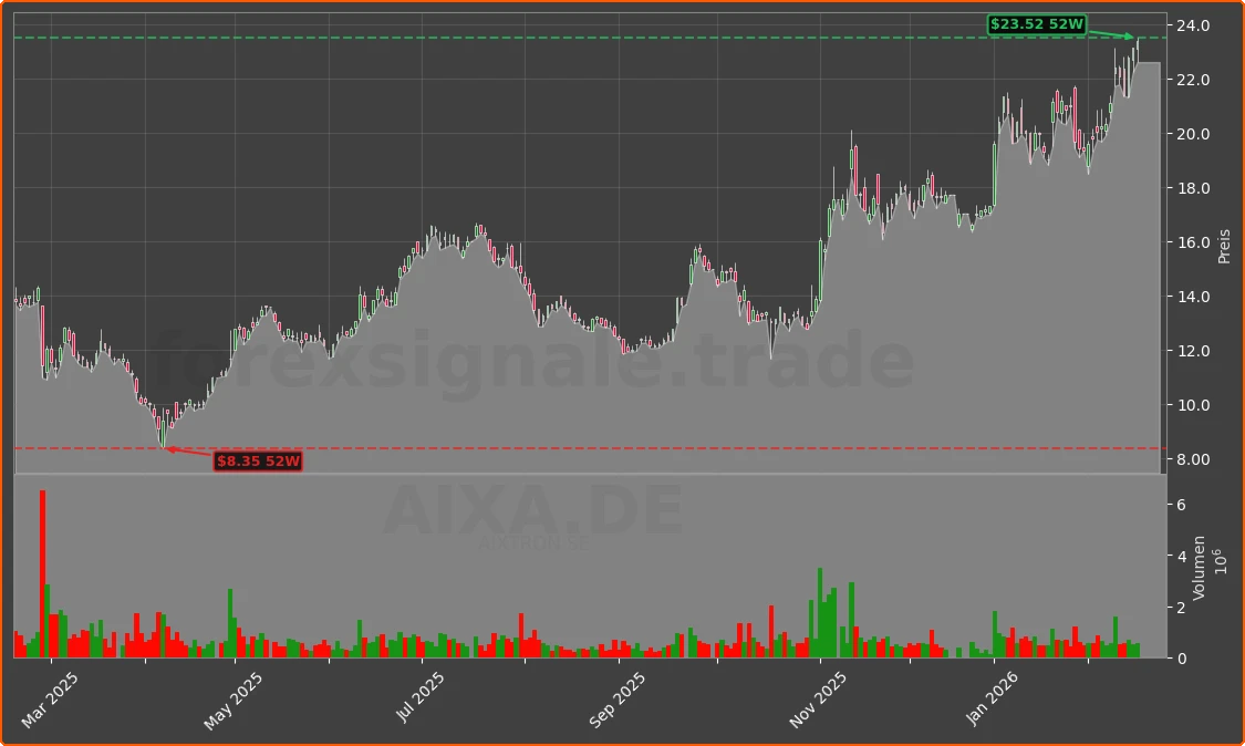 AIXA.DE Chart