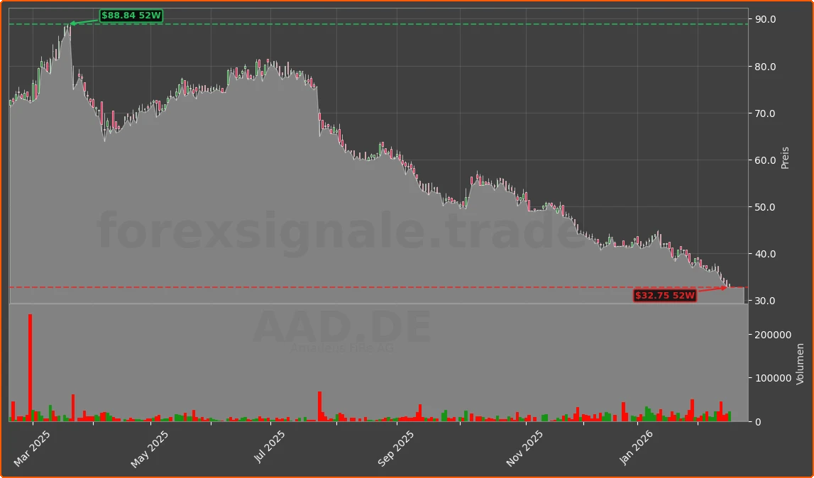 AAD.DE Chart